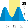 Ilwaco tide chart for Wednesday, January 25, 2023