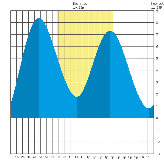 Ilwaco tide chart for Thursday, January 26, 2023