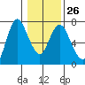 Ilwaco tide chart for Thursday, January 26, 2023