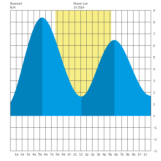 Ilwaco tide chart for Friday, January 27, 2023