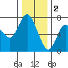 Ilwaco tide chart for Monday, January 2, 2023