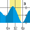 Ilwaco tide chart for Tuesday, January 3, 2023