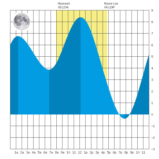 Ilwaco tide chart for Friday, January 6, 2023