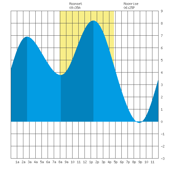 Ilwaco tide chart for Sunday, January 8, 2023