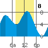 Ilwaco tide chart for Sunday, January 8, 2023