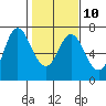Ilwaco tide chart for Friday, February 10, 2023