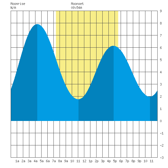 Ilwaco tide chart for Saturday, February 11, 2023