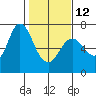 Ilwaco tide chart for Sunday, February 12, 2023