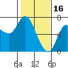 Ilwaco tide chart for Thursday, February 16, 2023