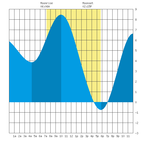Ilwaco tide chart for Friday, February 17, 2023