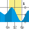 Ilwaco tide chart for Wednesday, February 1, 2023