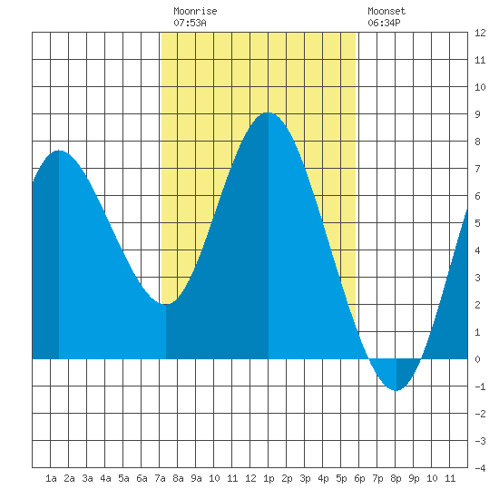 Ilwaco tide chart for Monday, February 20, 2023