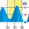 Ilwaco tide chart for Tuesday, February 21, 2023