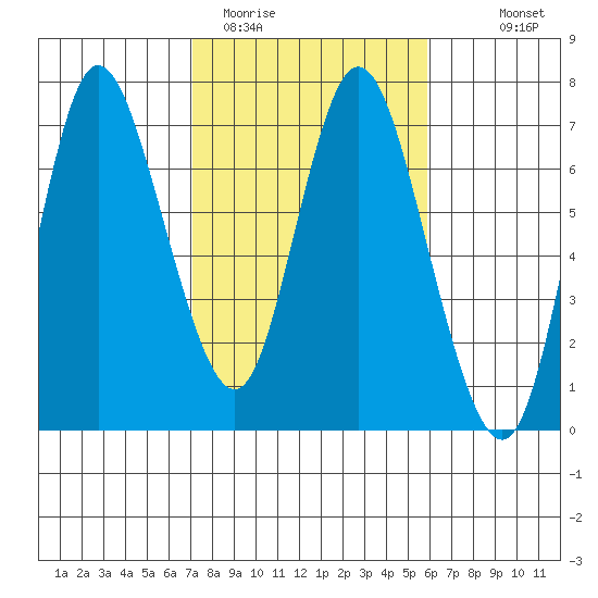 Ilwaco tide chart for Wednesday, February 22, 2023