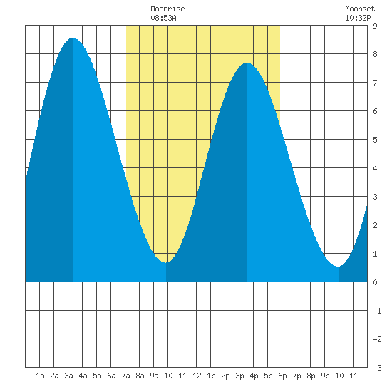 Ilwaco tide chart for Thursday, February 23, 2023