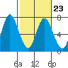Ilwaco tide chart for Thursday, February 23, 2023