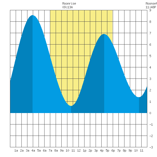 Ilwaco tide chart for Friday, February 24, 2023