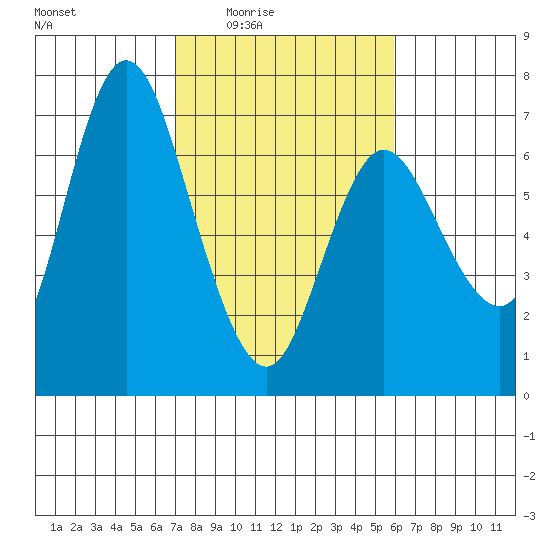 Ilwaco tide chart for Saturday, February 25, 2023