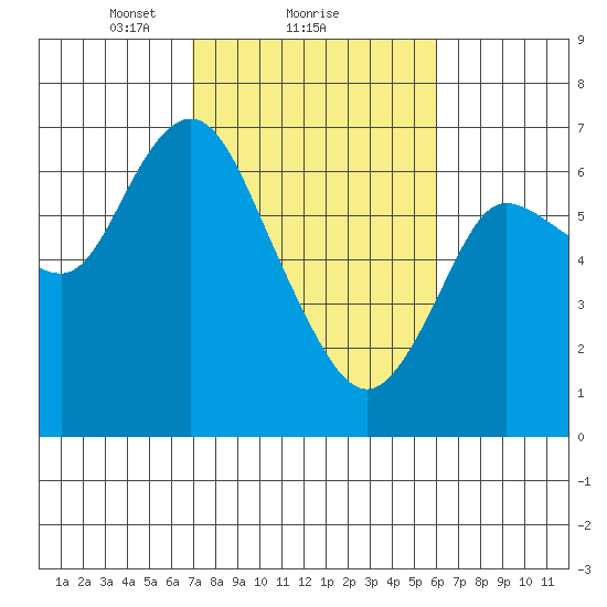 Ilwaco tide chart for Tuesday, February 28, 2023