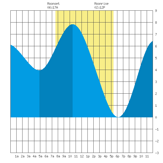 Ilwaco tide chart for Thursday, February 2, 2023