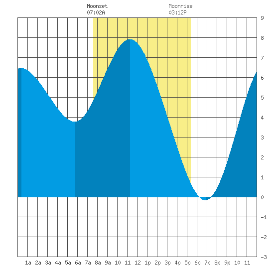 Ilwaco tide chart for Friday, February 3, 2023