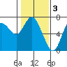Ilwaco tide chart for Friday, February 3, 2023