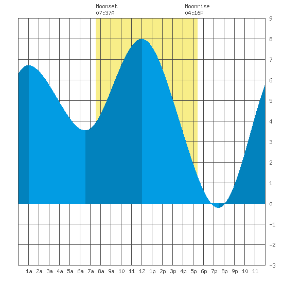 Ilwaco tide chart for Saturday, February 4, 2023