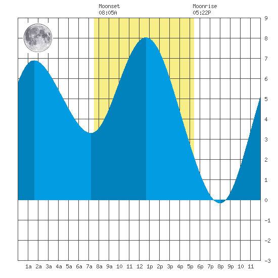 Ilwaco tide chart for Sunday, February 5, 2023