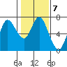 Ilwaco tide chart for Tuesday, February 7, 2023