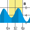 Ilwaco tide chart for Wednesday, February 8, 2023
