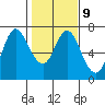Ilwaco tide chart for Thursday, February 9, 2023