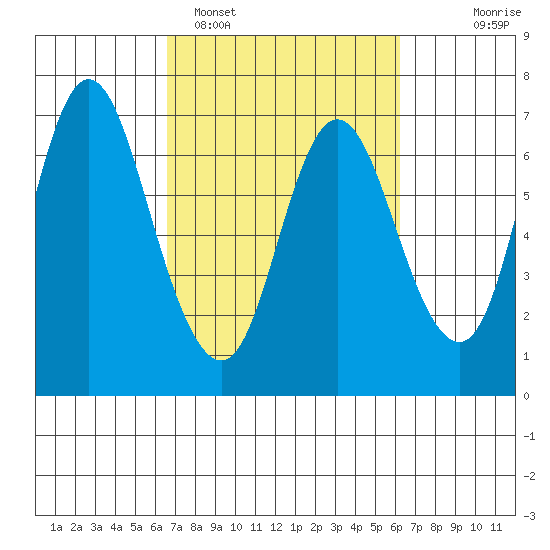 Ilwaco tide chart for Friday, March 10, 2023