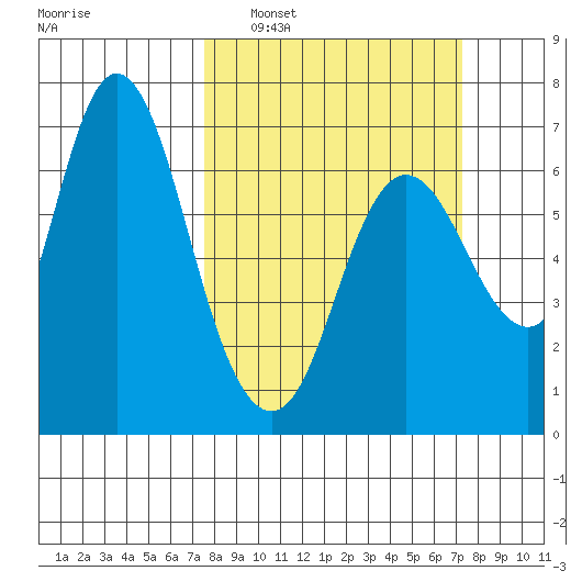 Ilwaco tide chart for Sunday, March 12, 2023