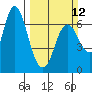 Ilwaco tide chart for Sunday, March 12, 2023