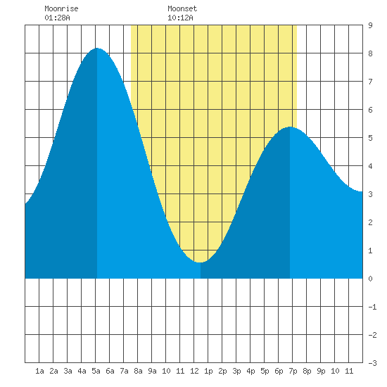 Ilwaco tide chart for Monday, March 13, 2023