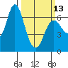 Ilwaco tide chart for Monday, March 13, 2023