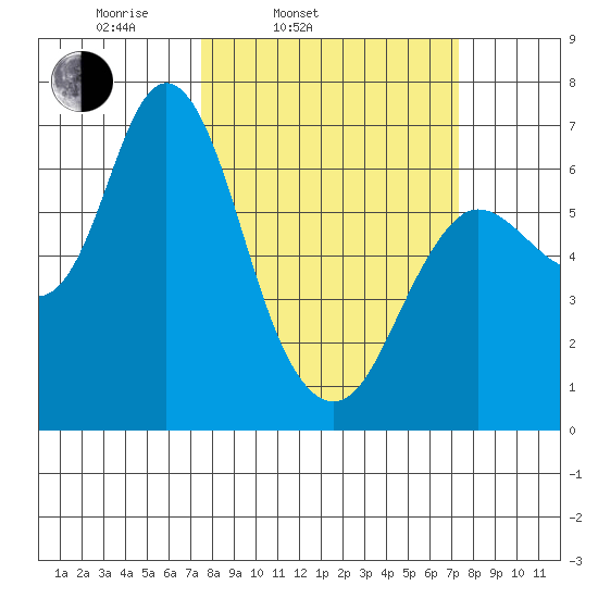 Ilwaco tide chart for Tuesday, March 14, 2023