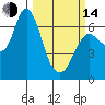 Ilwaco tide chart for Tuesday, March 14, 2023