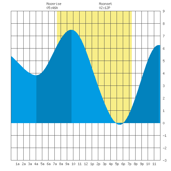 Ilwaco tide chart for Friday, March 17, 2023