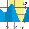 Ilwaco tide chart for Friday, March 17, 2023
