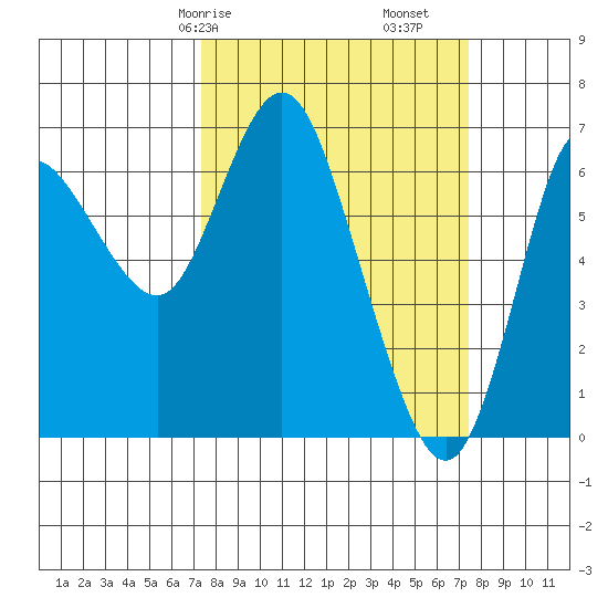 Ilwaco tide chart for Saturday, March 18, 2023