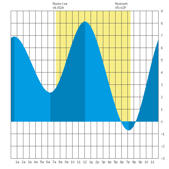 Ilwaco tide chart for Sunday, March 19, 2023