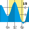 Ilwaco tide chart for Sunday, March 19, 2023