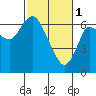 Ilwaco tide chart for Wednesday, March 1, 2023