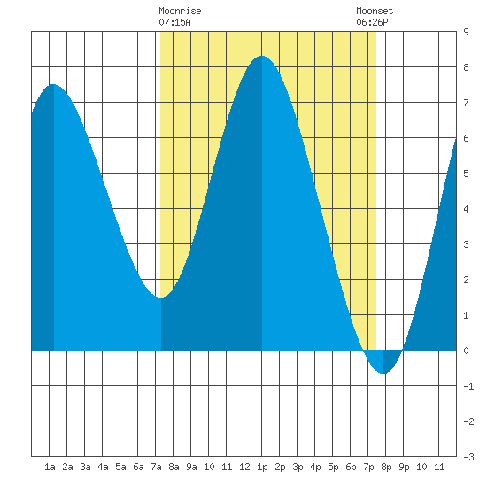 Ilwaco tide chart for Monday, March 20, 2023