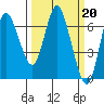 Ilwaco tide chart for Monday, March 20, 2023