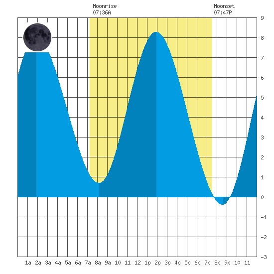 Ilwaco tide chart for Tuesday, March 21, 2023