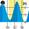Ilwaco tide chart for Tuesday, March 21, 2023