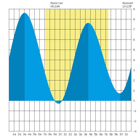 Ilwaco tide chart for Thursday, March 23, 2023