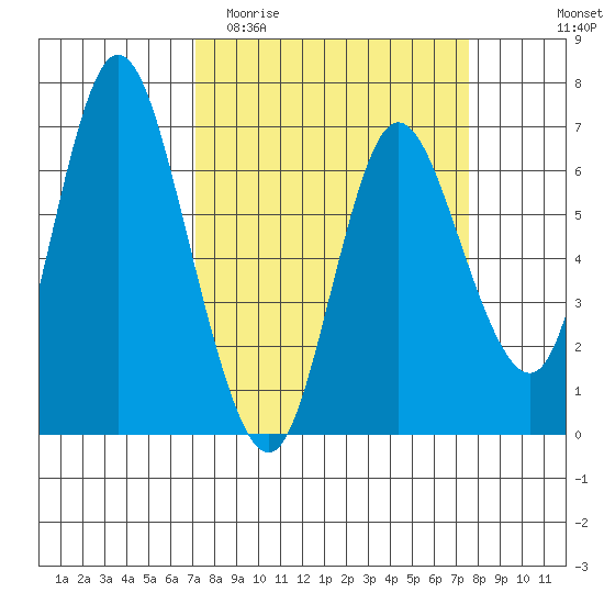 Ilwaco tide chart for Friday, March 24, 2023